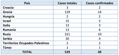 Número de casos de West Nile en humanos en Europa durante 2012 